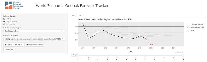 The IMF Forecast Tracker
